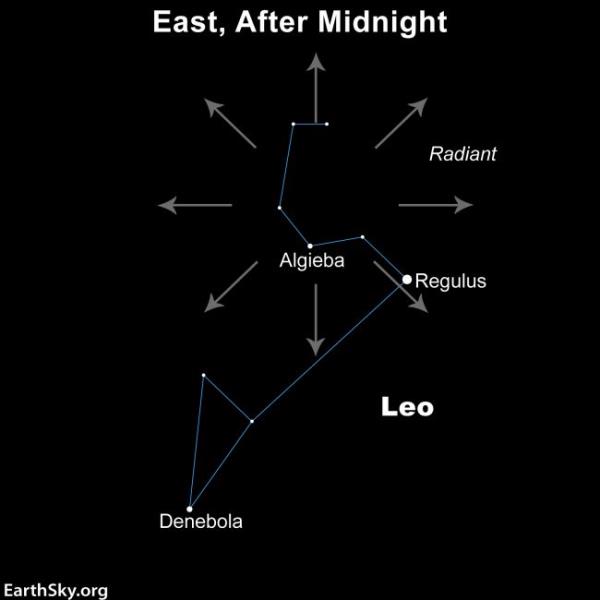 Star chart of co<em></em>nstellation Leo with radial arrows indicating source of Leo<em></em>nid meteor shower.