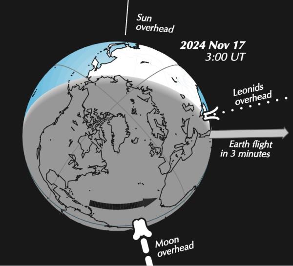 Earth's globe with lines pointing towards the moon, sun and meteors overhead.